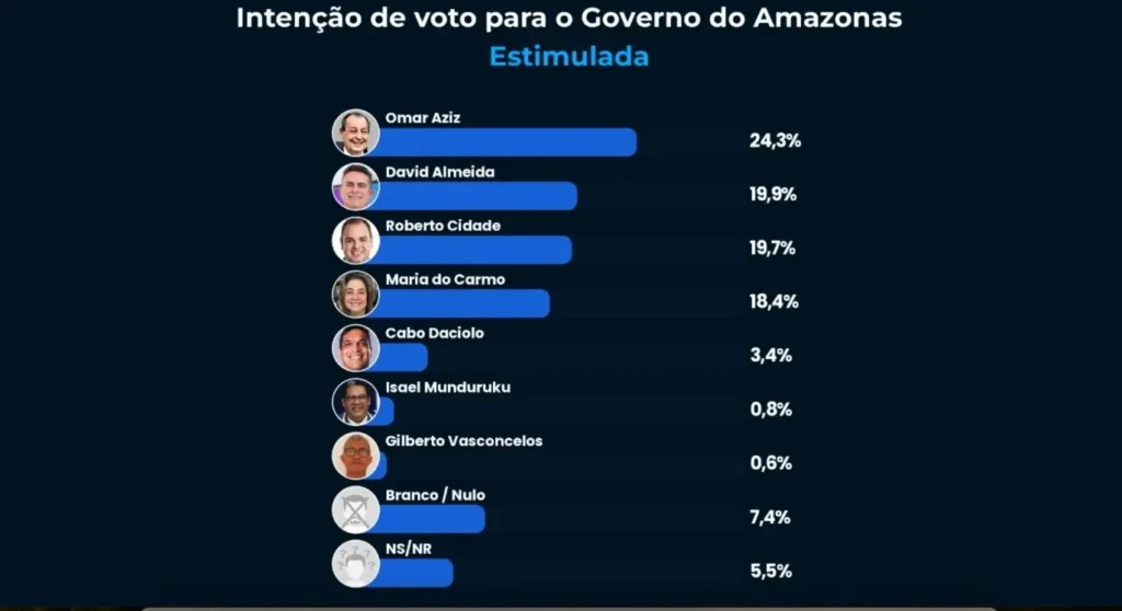 Brancos, nulos e indecisos somam 12,9% em pesquisa